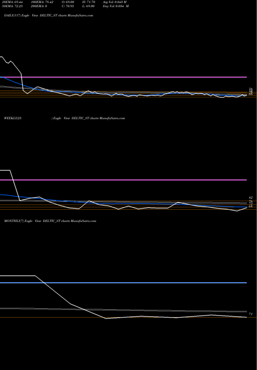 Trend of Delta Autocorp DELTIC_ST TrendLines Delta Autocorp Limited DELTIC_ST share NSE Stock Exchange 