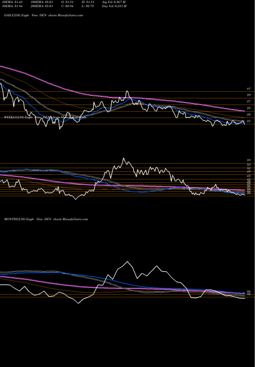 Trend of Den Networks DEN TrendLines Den Networks Limited DEN share NSE Stock Exchange 
