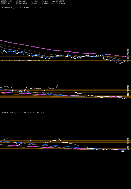 Trend of Dena Bank DENABANK TrendLines Dena Bank DENABANK share NSE Stock Exchange 