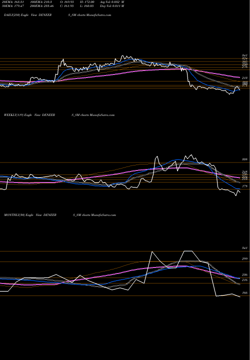 Trend of De Neers DENEERS_SM TrendLines De Neers Tools Limited DENEERS_SM share NSE Stock Exchange 