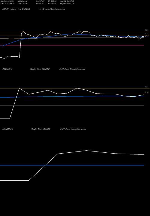 Trend of De Neers DENEERS_ST TrendLines De Neers Tools Limited DENEERS_ST share NSE Stock Exchange 