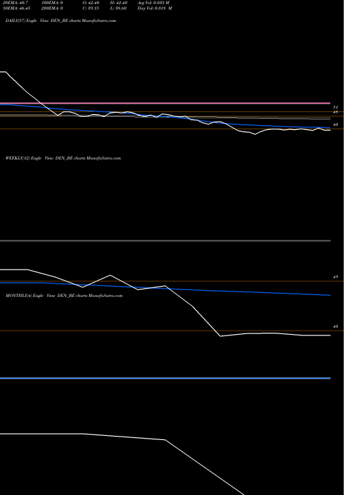 Trend of Den Networks DEN_BE TrendLines Den Networks Ltd DEN_BE share NSE Stock Exchange 
