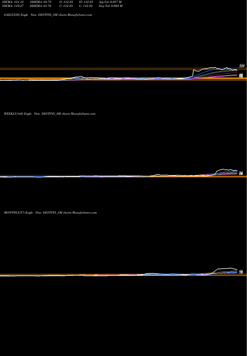 Trend of Destiny Logistics DESTINY_SM TrendLines Destiny Logistics & I Ltd DESTINY_SM share NSE Stock Exchange 