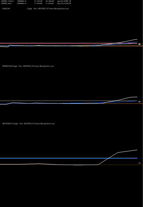 Trend of Destiny Logistics DESTINY_ST TrendLines Destiny Logistics & I Ltd DESTINY_ST share NSE Stock Exchange 