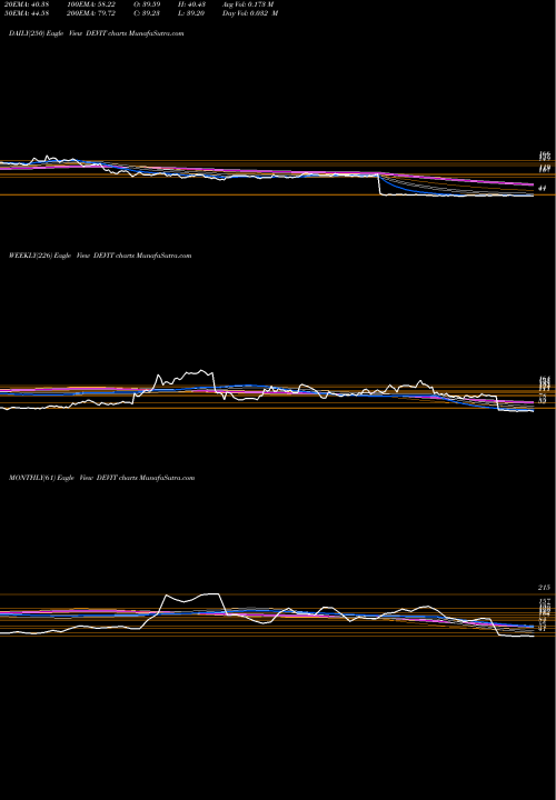Trend of Dev Info DEVIT TrendLines Dev Info Technology Ltd DEVIT share NSE Stock Exchange 
