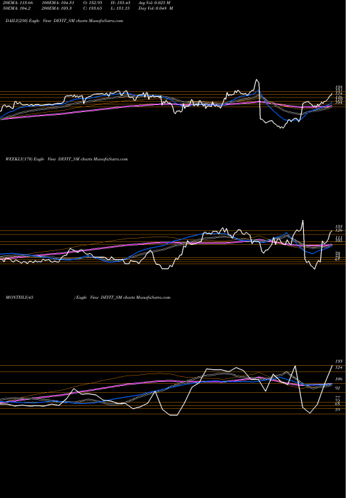 Trend of Dev Info DEVIT_SM TrendLines Dev Info Technology Ltd DEVIT_SM share NSE Stock Exchange 