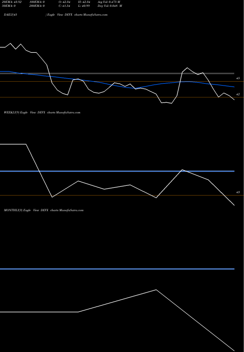 Trend of Dev Accelerator DEVX TrendLines Dev Accelerator Limited DEVX share NSE Stock Exchange 