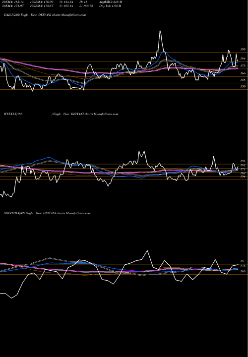 Trend of Devyani International DEVYANI TrendLines Devyani International Ltd DEVYANI share NSE Stock Exchange 