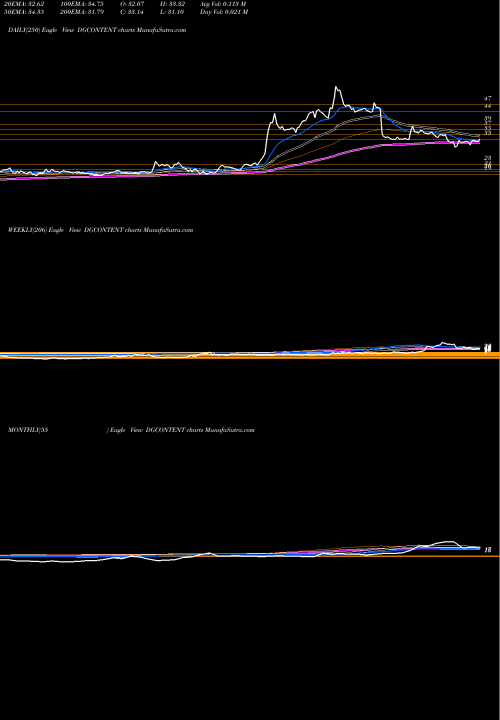 Trend of Digicontent DGCONTENT TrendLines Digicontent Limited DGCONTENT share NSE Stock Exchange 