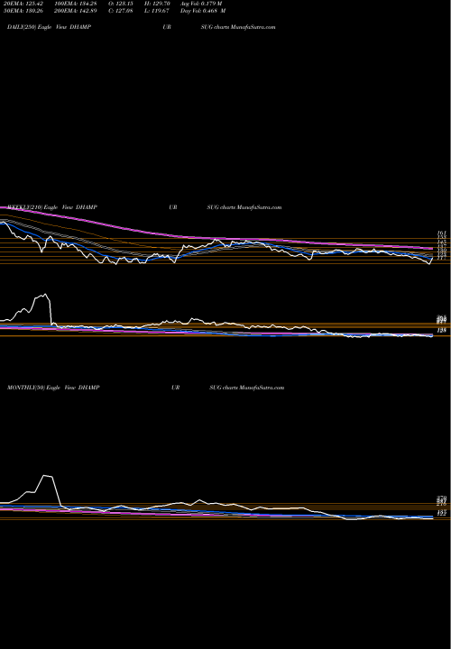 Trend of Dhampur Sugar DHAMPURSUG TrendLines Dhampur Sugar Mills Limited DHAMPURSUG share NSE Stock Exchange 