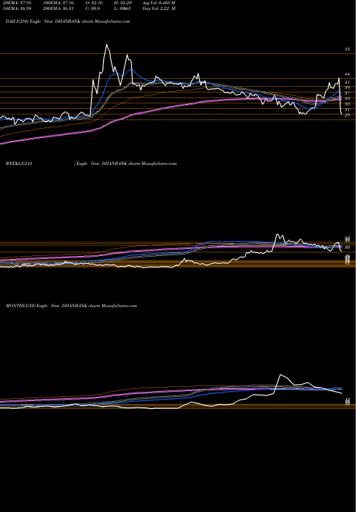 Trend of Dhanlaxmi Bank DHANBANK TrendLines Dhanlaxmi Bank Limited DHANBANK share NSE Stock Exchange 