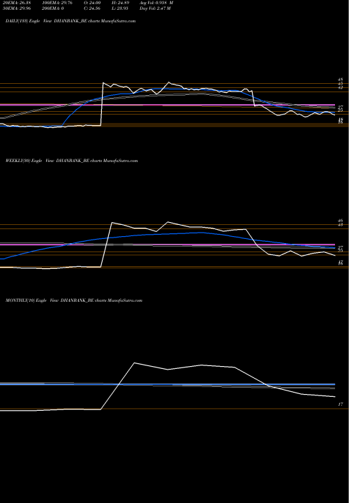 Trend of Dhanlaxmi Bank DHANBANK_BE TrendLines Dhanlaxmi Bank Limited DHANBANK_BE share NSE Stock Exchange 