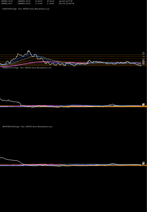 Trend of Dhani Services DHANI TrendLines Dhani Services Limited DHANI share NSE Stock Exchange 