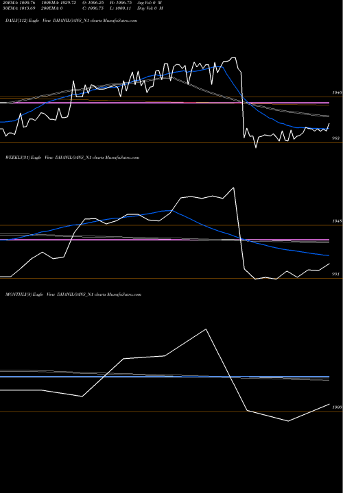 Trend of Dhani Loans DHANILOANS_N1 TrendLines Dhani Loans & Serv Ltd DHANILOANS_N1 share NSE Stock Exchange 