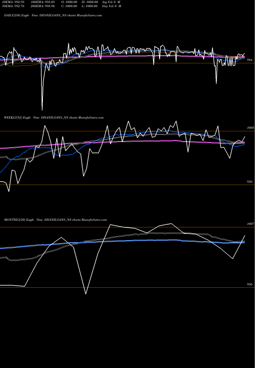 Trend of Dhani Loans DHANILOANS_N3 TrendLines Dhani Loans & Serv Ltd DHANILOANS_N3 share NSE Stock Exchange 
