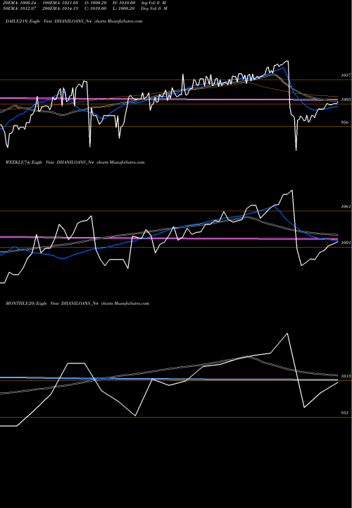 Trend of Dhani Loans DHANILOANS_N4 TrendLines Dhani Loans & Serv Ltd DHANILOANS_N4 share NSE Stock Exchange 