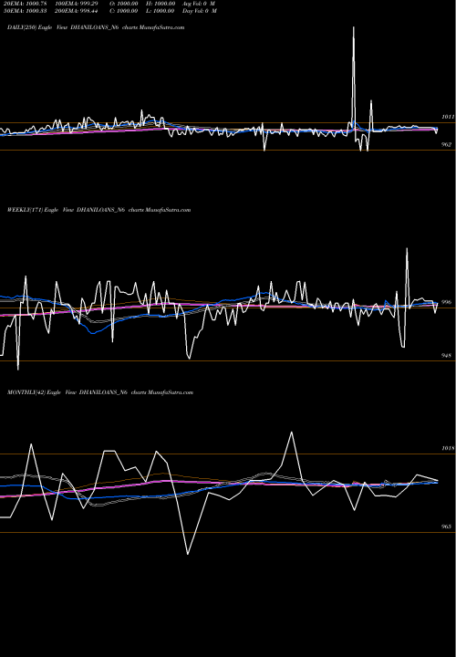 Trend of Dhani Loans DHANILOANS_N6 TrendLines Dhani Loans & Serv Ltd DHANILOANS_N6 share NSE Stock Exchange 