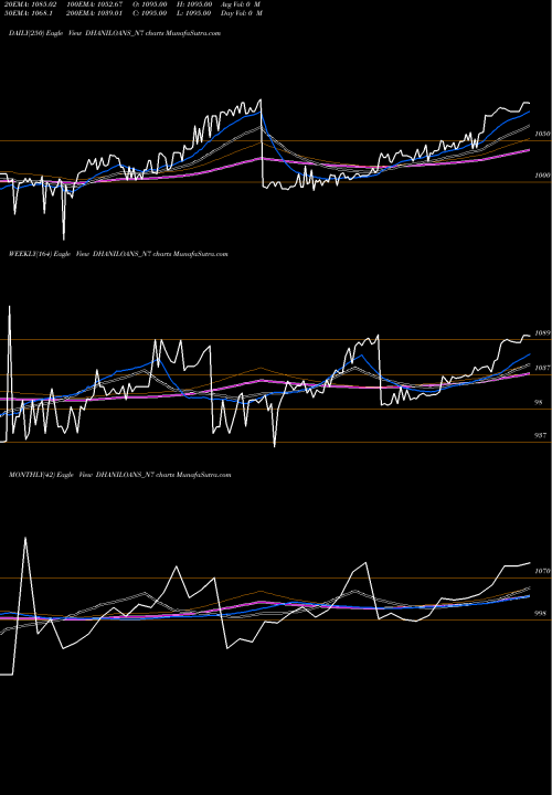 Trend of Dhani Loans DHANILOANS_N7 TrendLines Dhani Loans & Serv Ltd DHANILOANS_N7 share NSE Stock Exchange 