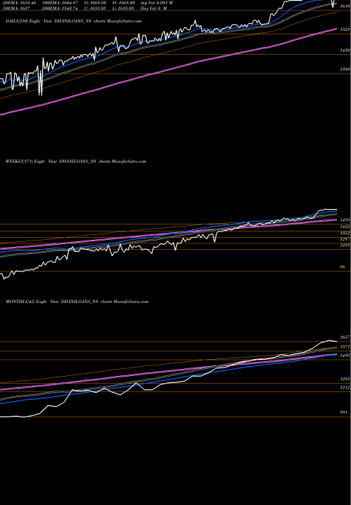 Trend of Dhani Loans DHANILOANS_N8 TrendLines Dhani Loans & Serv Ltd DHANILOANS_N8 share NSE Stock Exchange 