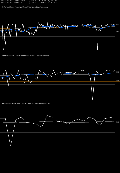Trend of Dhani Loans DHANILOANS_NC TrendLines Dhani Loans & Serv Ltd DHANILOANS_NC share NSE Stock Exchange 