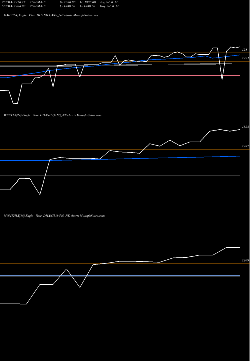 Trend of Dhani Loans DHANILOANS_NE TrendLines Dhani Loans & Serv Ltd DHANILOANS_NE share NSE Stock Exchange 
