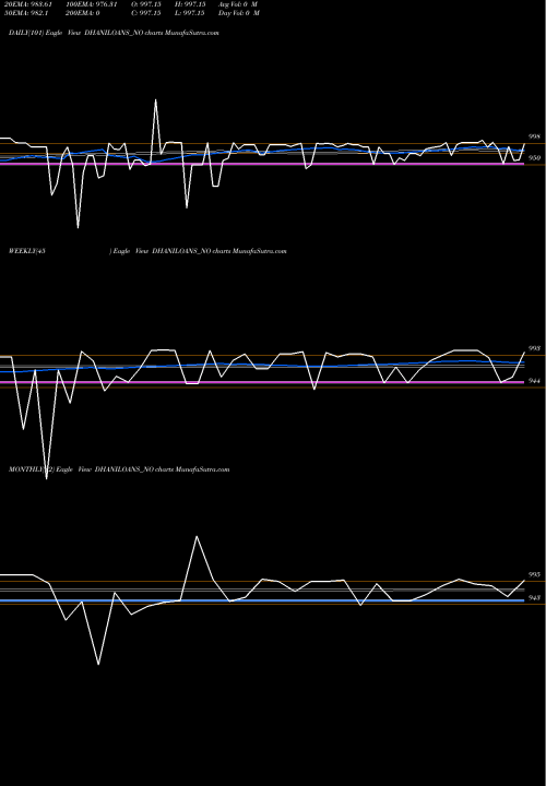 Trend of Dhani Loans DHANILOANS_NO TrendLines Dhani Loans & Serv Ltd DHANILOANS_NO share NSE Stock Exchange 