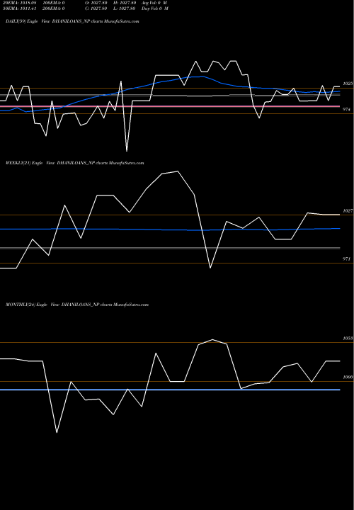 Trend of Dhani Loans DHANILOANS_NP TrendLines Dhani Loans & Serv Ltd DHANILOANS_NP share NSE Stock Exchange 