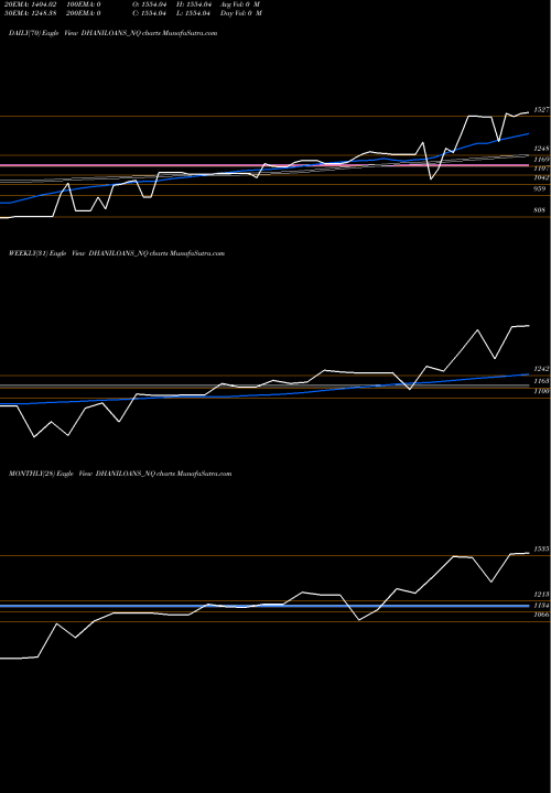 Trend of Dhani Loans DHANILOANS_NQ TrendLines Dhani Loans & Serv Ltd DHANILOANS_NQ share NSE Stock Exchange 