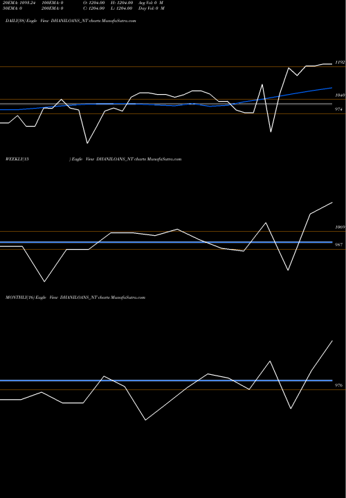 Trend of Sec Re DHANILOANS_NT TrendLines Sec Re Ncd 0% Sr.iii DHANILOANS_NT share NSE Stock Exchange 