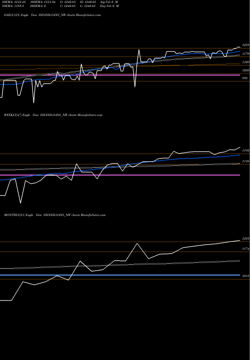 Trend of Sec Re DHANILOANS_NW TrendLines Sec Re Ncd 0% Sr.vi DHANILOANS_NW share NSE Stock Exchange 