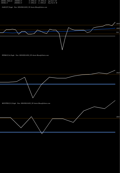 Trend of Sec Re DHANILOANS_NY TrendLines Sec Re Ncd 0% Sr.i DHANILOANS_NY share NSE Stock Exchange 