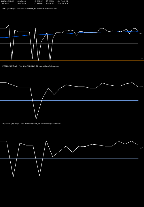 Trend of Sec Re DHANILOANS_Y2 TrendLines Sec Re Ncd 10.03% Sr.iv DHANILOANS_Y2 share NSE Stock Exchange 