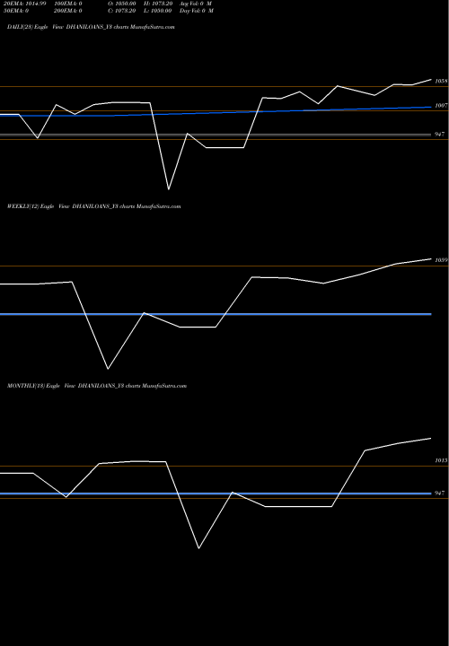 Trend of Sec Re DHANILOANS_Y3 TrendLines Sec Re Ncd 11% Sr.v DHANILOANS_Y3 share NSE Stock Exchange 