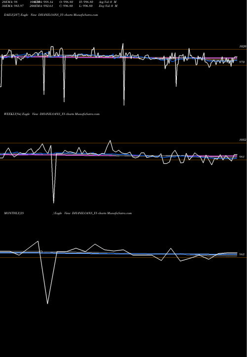 Trend of Sec Re DHANILOANS_Y5 TrendLines Sec Re Ncd 10.49% Sr.vii DHANILOANS_Y5 share NSE Stock Exchange 