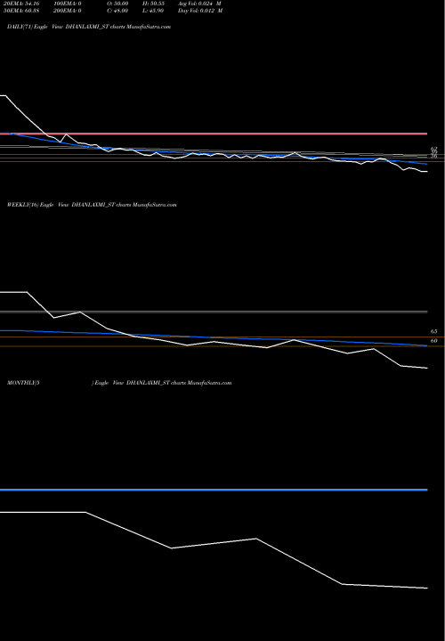 Trend of Dhanlaxmi Crop DHANLAXMI_ST TrendLines Dhanlaxmi Crop Science L DHANLAXMI_ST share NSE Stock Exchange 