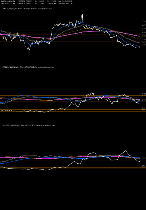 Trend of Dhanuka Agritech DHANUKA TrendLines Dhanuka Agritech Limited DHANUKA share NSE Stock Exchange 