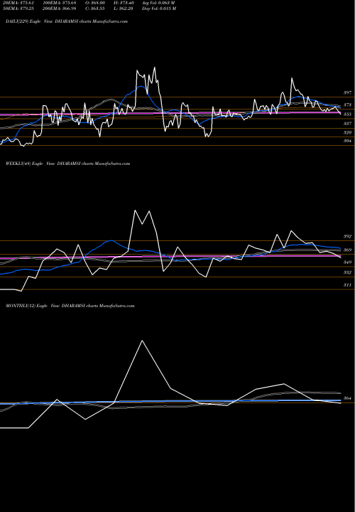 Trend of Dharamsi Morarji DHARAMSI TrendLines Dharamsi Morarji Chem Ltd DHARAMSI share NSE Stock Exchange 