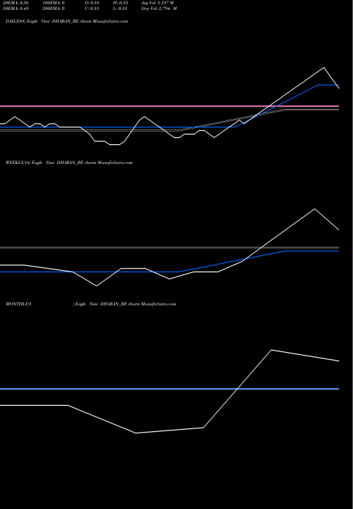 Trend of Dharan Infra DHARAN_BE TrendLines Dharan Infra-epc Limited DHARAN_BE share NSE Stock Exchange 