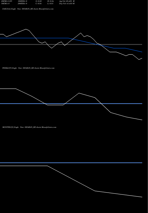 Trend of Dharan Infra DHARAN_BZ TrendLines Dharan Infra-epc Limited DHARAN_BZ share NSE Stock Exchange 