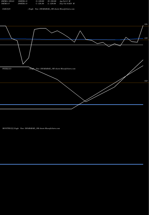 Trend of Dhara Rail DHARARAIL_SM TrendLines Dhara Rail Projects Ltd DHARARAIL_SM share NSE Stock Exchange 