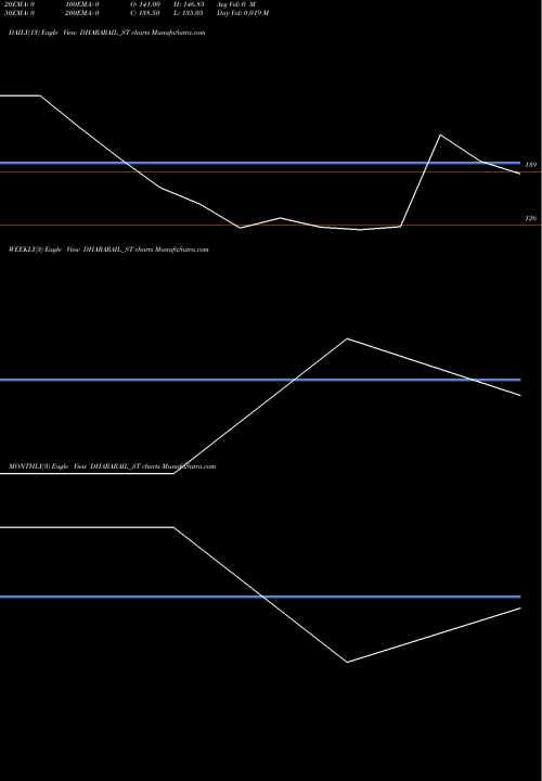 Trend of Dhara Rail DHARARAIL_ST TrendLines Dhara Rail Projects Ltd DHARARAIL_ST share NSE Stock Exchange 