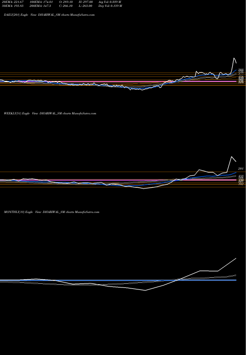 Trend of Dhariwalcorp DHARIWAL_SM TrendLines Dhariwalcorp Limited DHARIWAL_SM share NSE Stock Exchange 