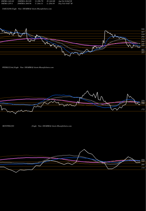 Trend of Dharmaj Crop DHARMAJ TrendLines Dharmaj Crop Guard Ltd DHARMAJ share NSE Stock Exchange 