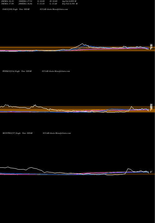 Trend of Dharani Sugars DHARSUGAR TrendLines Dharani Sugars & Chemicals Limited DHARSUGAR share NSE Stock Exchange 