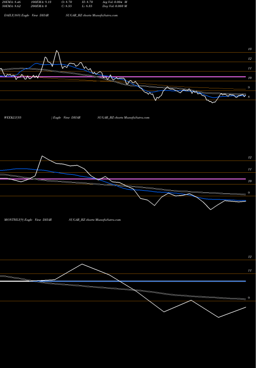Trend of Dharanisugars Chemicals DHARSUGAR_BZ TrendLines Dharanisugars &chemicals DHARSUGAR_BZ share NSE Stock Exchange 