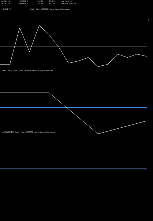 Trend of Dhatre Udyog DHATRE TrendLines Dhatre Udyog Ltd. DHATRE share NSE Stock Exchange 