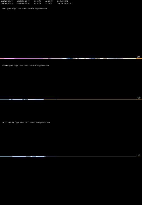 Trend of Dewan Housing DHFL TrendLines Dewan Housing Finance Corporation Limited DHFL share NSE Stock Exchange 