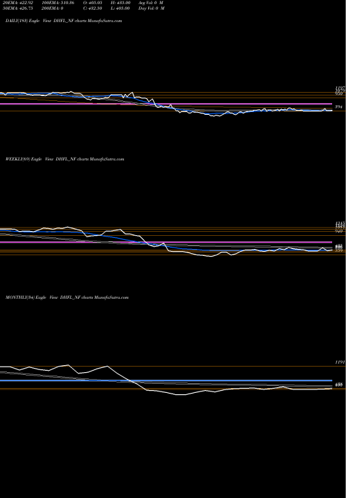 Trend of Sec Red DHFL_NF TrendLines Sec Red Ncd Sr. 8b DHFL_NF share NSE Stock Exchange 
