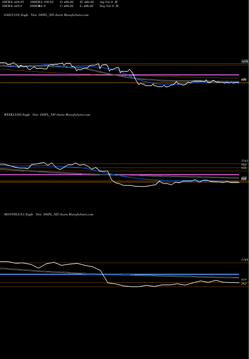 Trend of Sec Red DHFL_NH TrendLines Sec Red Ncd Sr. 9b DHFL_NH share NSE Stock Exchange 