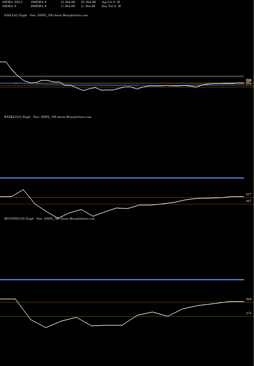 Trend of Sec Red DHFL_NR TrendLines Sec Red Ncd 8.90% Sr. Ii DHFL_NR share NSE Stock Exchange 
